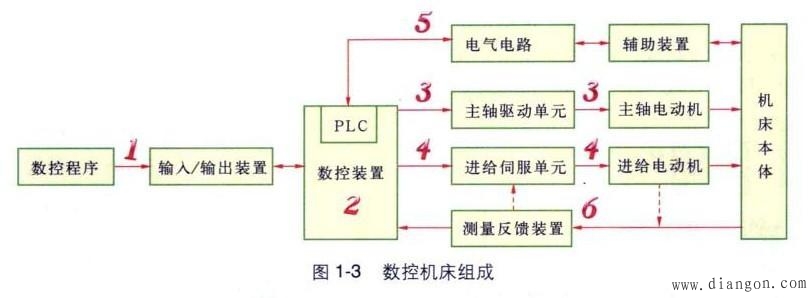 数控机床的基本组成和工作过程-解决方案-华强电子网