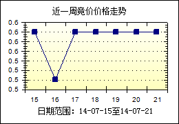 amc7135- 竞价行情 - 竞价排名 - amc7135
