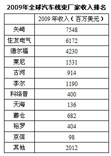 线束排名_汽车线束