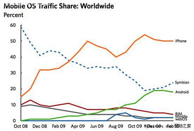 2010年Q1全球智能手机市场份额排名