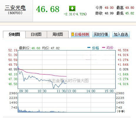 妖股三安光电再报利好 股价不涨反跌 