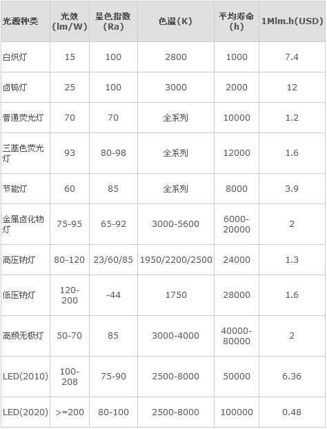 面向照明用光源的LED封装技术探讨 