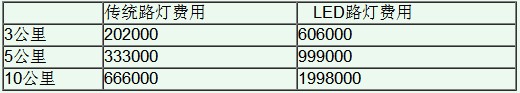 LED路灯与传统路灯的比较（数据分析） 