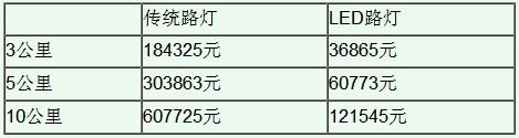 LED路灯与传统路灯的比较（数据分析） 