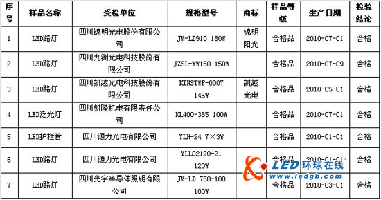 【四川】四川质监抽查结果 LED灯五成不合格