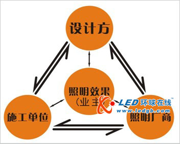 浅谈照明厂商在城市照明项目实施的配合心得 