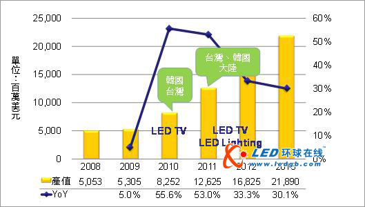 2011年高亮度LED产值达126亿美元