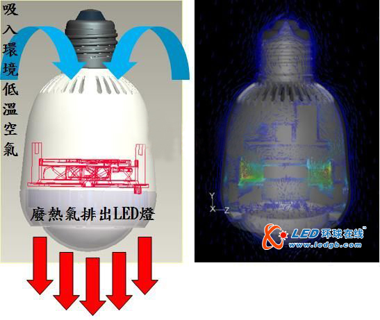 绿能新趋势：LED Lamps内建风扇散热技术介绍