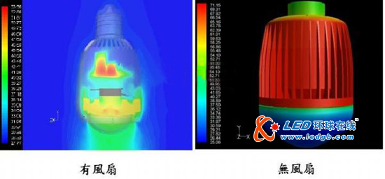 绿能新趋势：LED Lamps内建风扇散热技术介绍