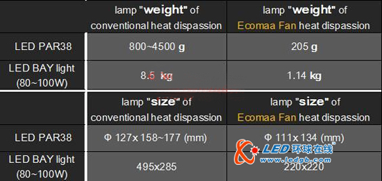 绿能新趋势：LED Lamps内建风扇散热技术介绍