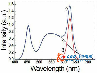 高显色指数LED白光的色度学模拟方法研究 