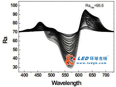 高显色指数LED白光的色度学模拟方法研究 