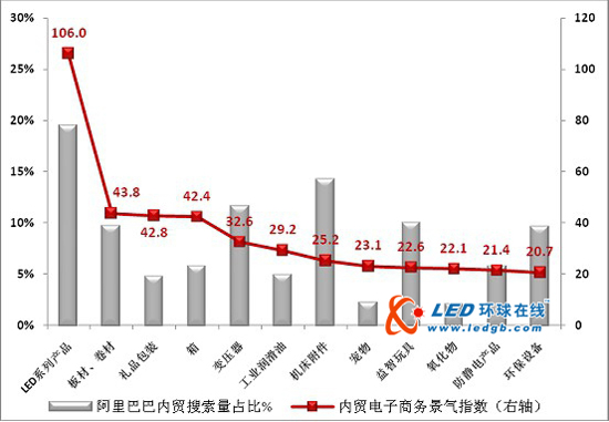 LED产品夺得2010年底最为强势的中国商品 