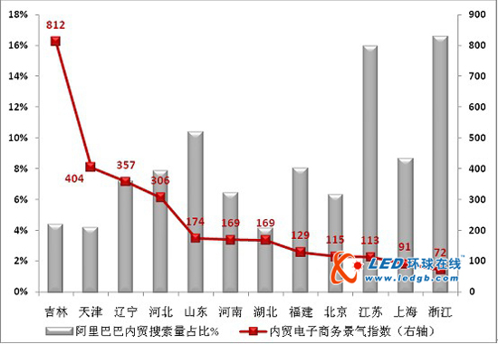 LED产品夺得2010年底最为强势的中国商品 