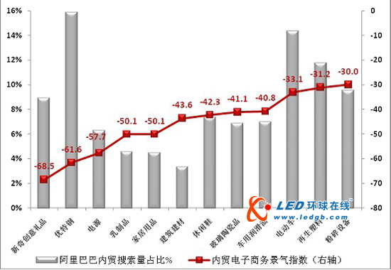 LED产品夺得2010年底最为强势的中国商品 