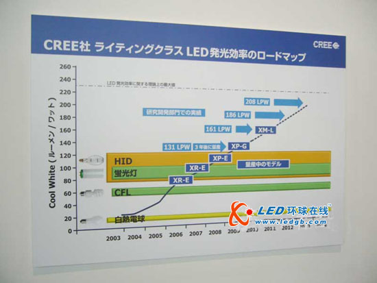200lm/W白色LED何时上市 开发蓝图初见端倪
