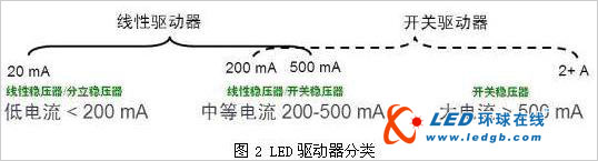 LED照明驱动选择与设计技巧大揭秘