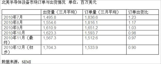 2010年12月北美半导体设备订单额保持平稳 订单出货比0.9 