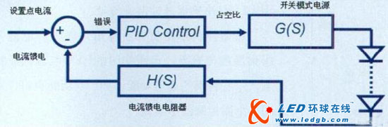 在汽车应用中实现高亮度LED控制的成本效益