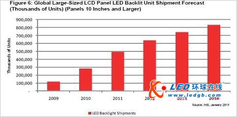 2011年67%以上的液晶面板将采用LED背光