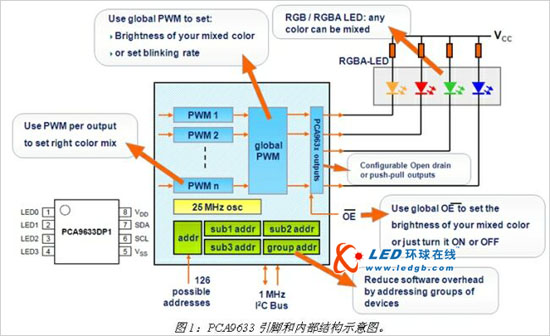 基于I2C接口的LED驱动器 