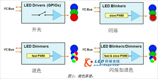 基于I2C接口的LED驱动器 