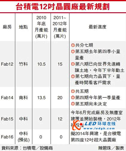 台积电12寸晶圆厂最新规划概况