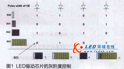 提升高端LED显示屏刷新率的方法介绍 