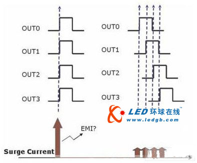 提升高端LED显示屏刷新率的方法介绍 