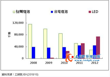日本LED照明市场发展现状及态势分析