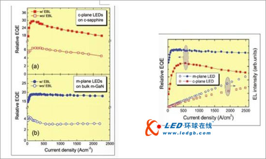 如何缓解照明市场LED芯片需求压力：大电流驱动 