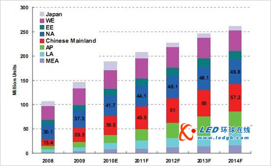 中国LED产业上游发展应谨防结构性产能过剩