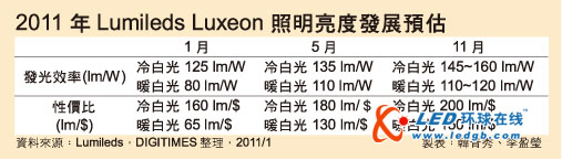LED照明性价比大车拼　Lumileds挑战2013年达500lm/$
