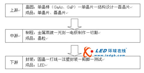 2010全球LED照明市场现状及策略总结 