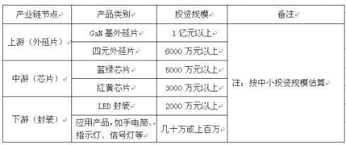 2010全球LED照明市场现状及策略总结 