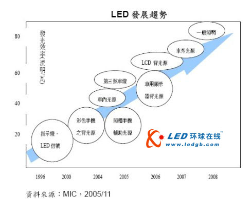 2010全球LED照明市场现状及策略总结 