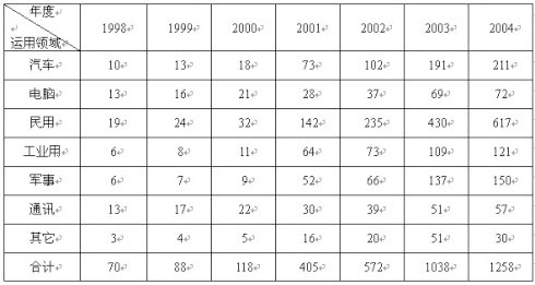 2010全球LED照明市场现状及策略总结 
