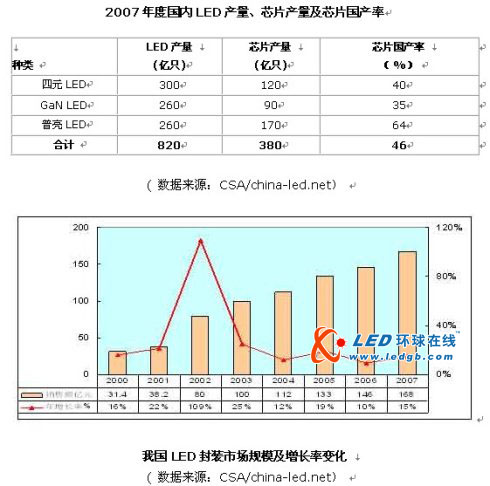 2010全球LED照明市场现状及策略总结 