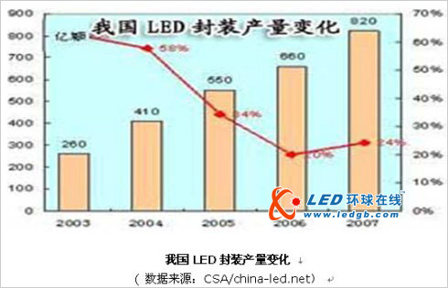 2010全球LED照明市场现状及策略总结 