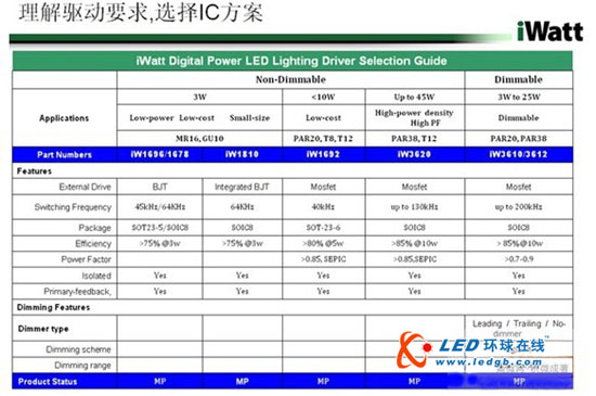 LED照明驱动电源的五大市场需求趋势