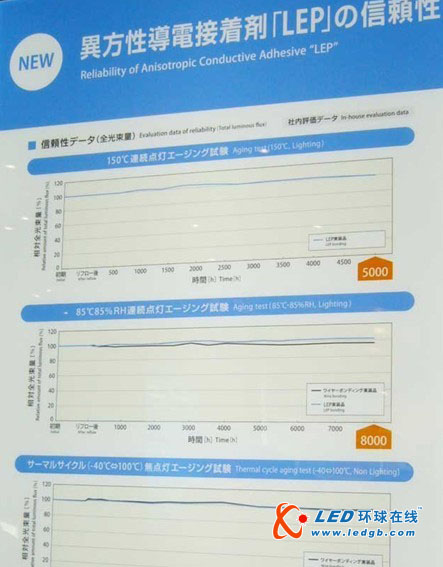 索尼展出用于LED倒装的各向异性导电粘合剂 