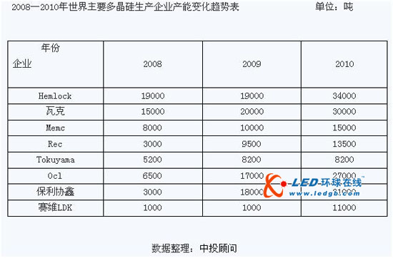 2010年太阳能光伏行业分析与2011年展望