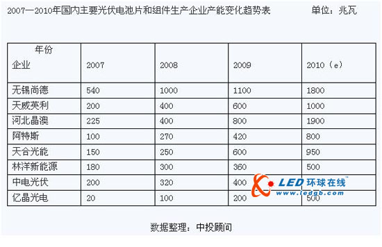 2010年太阳能光伏行业分析与2011年展望