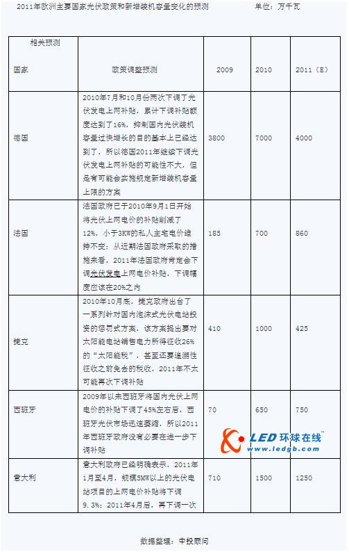 2010年太阳能光伏行业分析与2011年展望