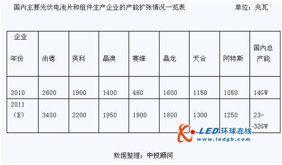 2010年太阳能光伏行业分析与2011年展望
