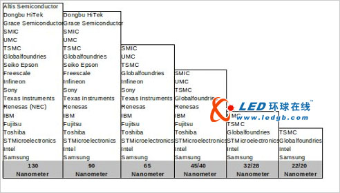 产业整合 2011年仅剩三家主力代工厂