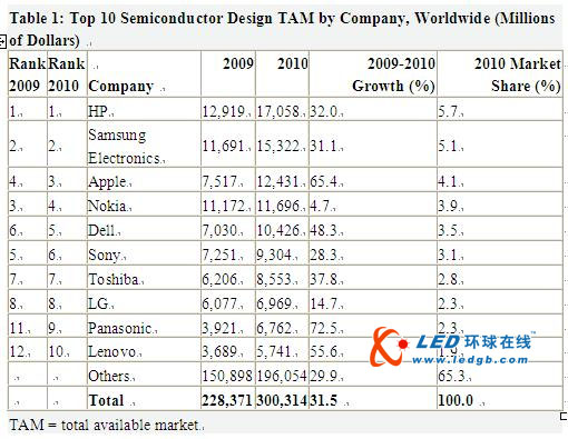 Gartner公布全球前10大芯片采购商 芯片消费量达34.7%