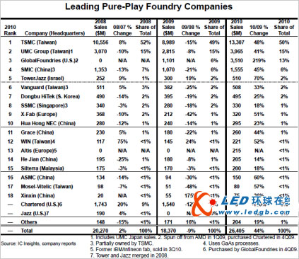 全球芯片代工台积电仍居首 中芯国际升至第四位