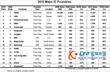 全球芯片代工台积电仍居首 中芯国际升至第四位