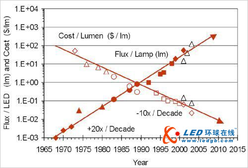 LED背光照明与散热技术